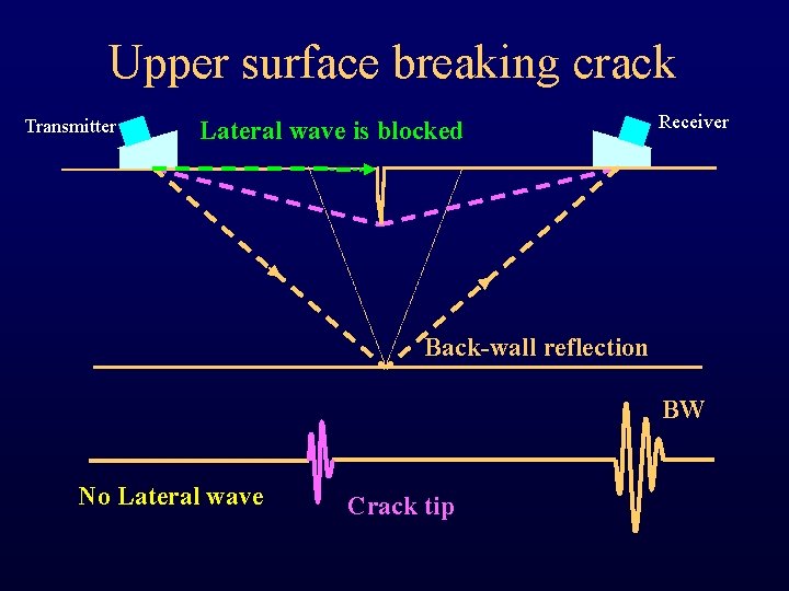 Upper surface breaking crack Transmitter Lateral wave is blocked Receiver Back-wall reflection BW No Upper surface breaking crack Transmitter Lateral wave is blocked Receiver Back-wall reflection BW No