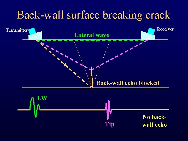 Back-wall surface breaking crack Transmitter Lateral wave Receiver Back-wall echo blocked LW Tip No