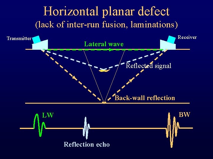 Horizontal planar defect (lack of inter-run fusion, laminations) Transmitter Receiver Lateral wave Reflected signal