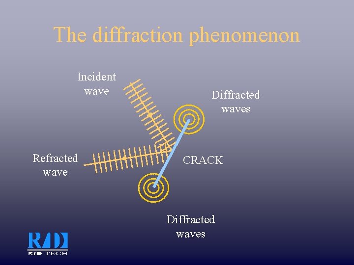 The diffraction phenomenon Incident wave Refracted wave Diffracted waves CRACK Diffracted waves 