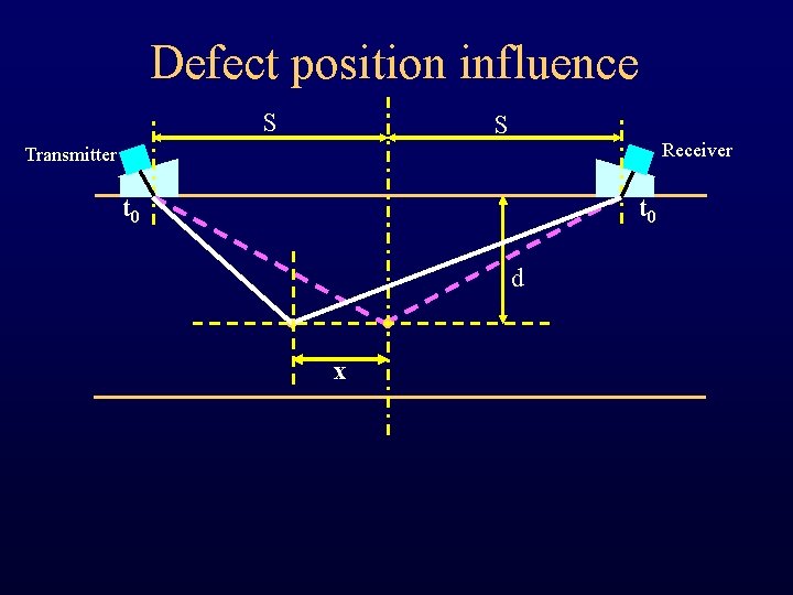 Defect position influence S S Receiver Transmitter t 0 d x Defect position influence S S Receiver Transmitter t 0 d x