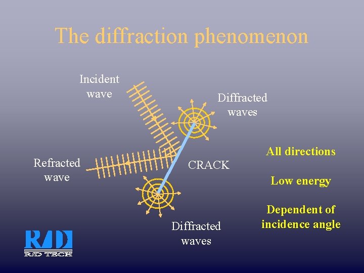 The diffraction phenomenon Incident wave Refracted wave Diffracted waves CRACK All directions Low energy