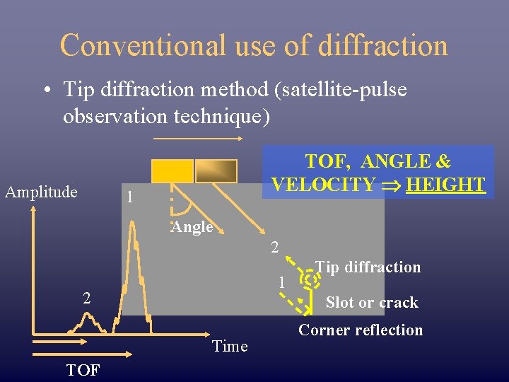 Conventional use of diffraction • Tip diffraction method (satellite-pulse observation technique) Amplitude TOF, ANGLE