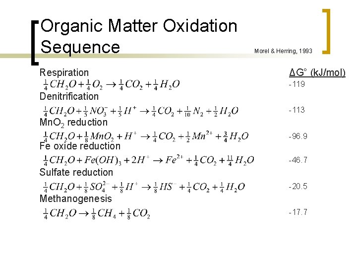 Organic Matter Oxidation Sequence Respiration Morel & Herring, 1993 ΔG° (k. J/mol) -119 Denitrification