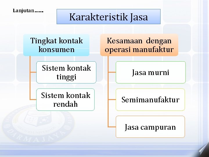 Lanjutan……. Karakteristik Jasa Tingkat kontak konsumen Kesamaan dengan operasi manufaktur Sistem kontak tinggi Jasa