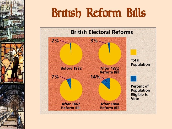 British Reform Bills British Reform Bills