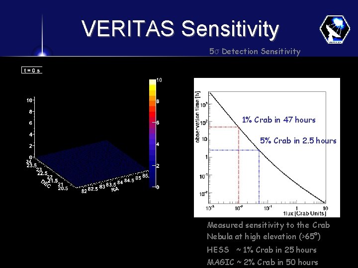 VERITAS Sensitivity 5σ Detection Sensitivity 1% Crab in 47 hours 5% Crab in 2.