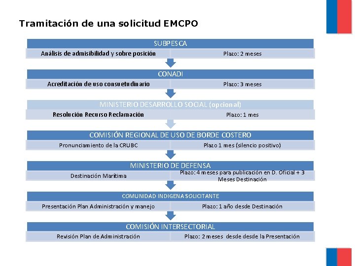 Tramitación de una solicitud EMCPO SUBPESCA Análisis de admisibilidad y sobre posición Plazo: 2