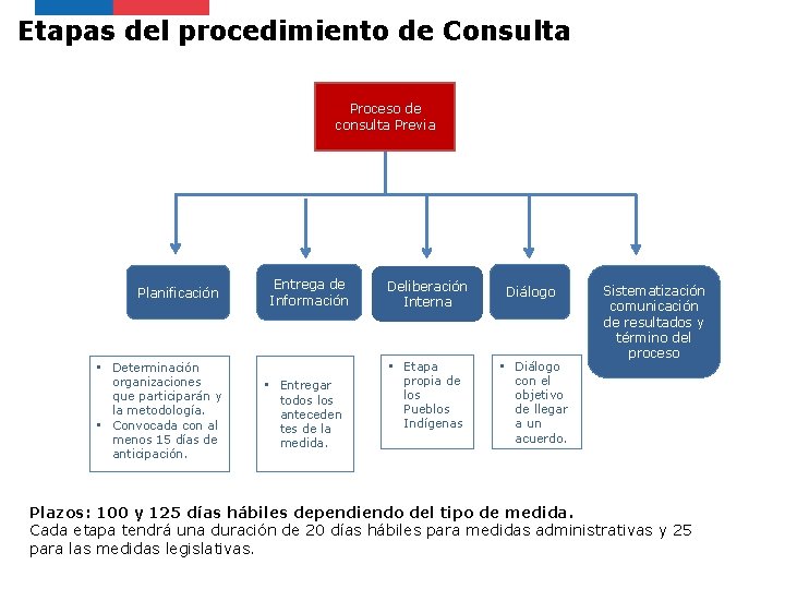 Etapas del procedimiento de Consulta Proceso de consulta Previa Planificación • Determinación organizaciones que