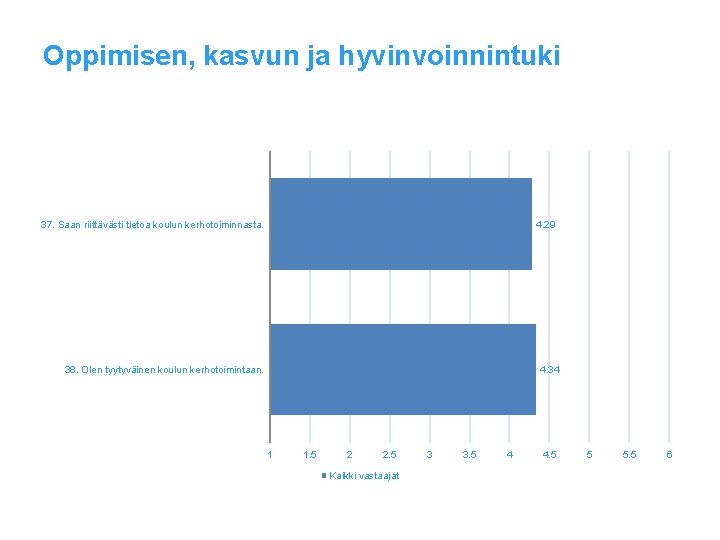 Oppimisen, kasvun ja hyvinvoinnintuki 37. Saan riittävästi tietoa koulun kerhotoiminnasta. 4. 29 38. Olen