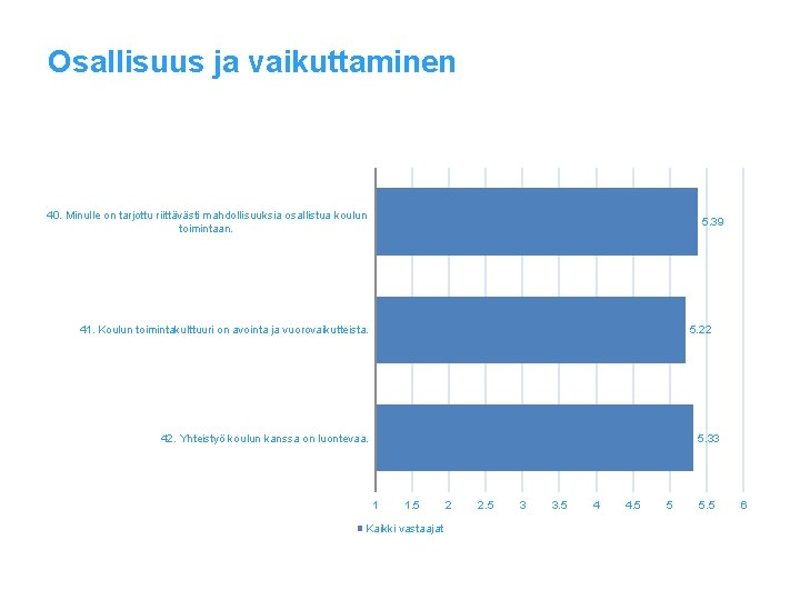 Osallisuus ja vaikuttaminen 40. Minulle on tarjottu riittävästi mahdollisuuksia osallistua koulun toimintaan. 5. 39