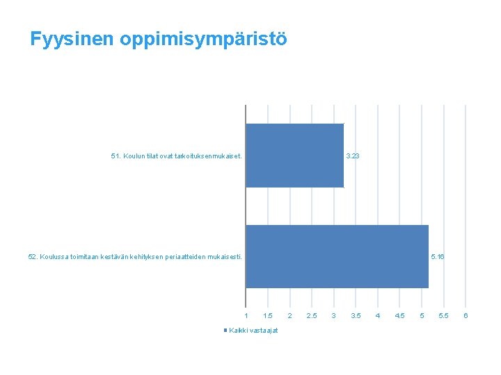 Fyysinen oppimisympäristö 51. Koulun tilat ovat tarkoituksenmukaiset. 3. 23 52. Koulussa toimitaan kestävän kehityksen
