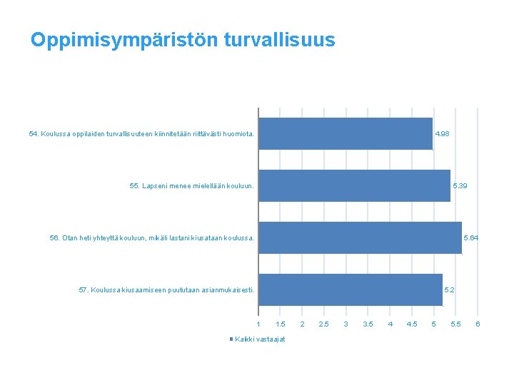Oppimisympäristön turvallisuus 54. Koulussa oppilaiden turvallisuuteen kiinnitetään riittävästi huomiota. 4. 98 55. Lapseni menee