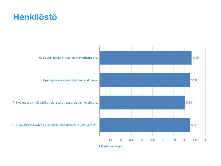 Henkilöstö 5. Koulun henkilökunta on ammattitaitoista. 5. 35 6. Opettajien sijaisjärjestelyt toimivat hyvin. 5.