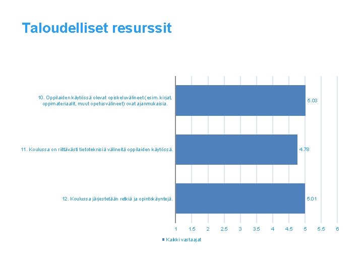 Taloudelliset resurssit 10. Oppilaiden käytössä olevat opiskeluvälineet (esim. kirjat, oppimateriaalit, muut opetusvälineet) ovat ajanmukaisia.