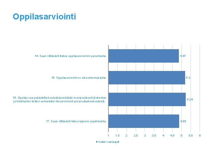 Oppilasarviointi 14. Saan riittävästi tietoa oppilasarvioinnin perusteista. 4. 87 15. Oppilasarviointi on oikeudenmukaista. 5.