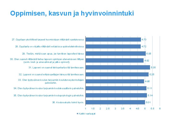 Oppimisen, kasvun ja hyvinvoinnintuki 27. Oppilaan yksilölliset tarpeet huomioidaan riittävästi opetuksessa. 4. 73 28.