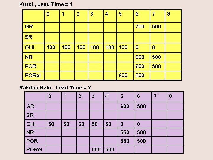 Kursi , Lead Time = 1 0 1 2 3 4 5 6 7
