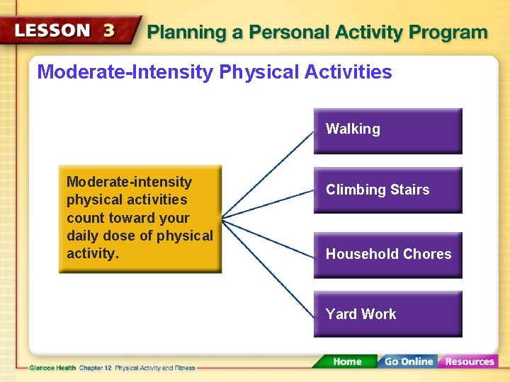 Moderate-Intensity Physical Activities Walking Moderate-intensity physical activities count toward your daily dose of physical