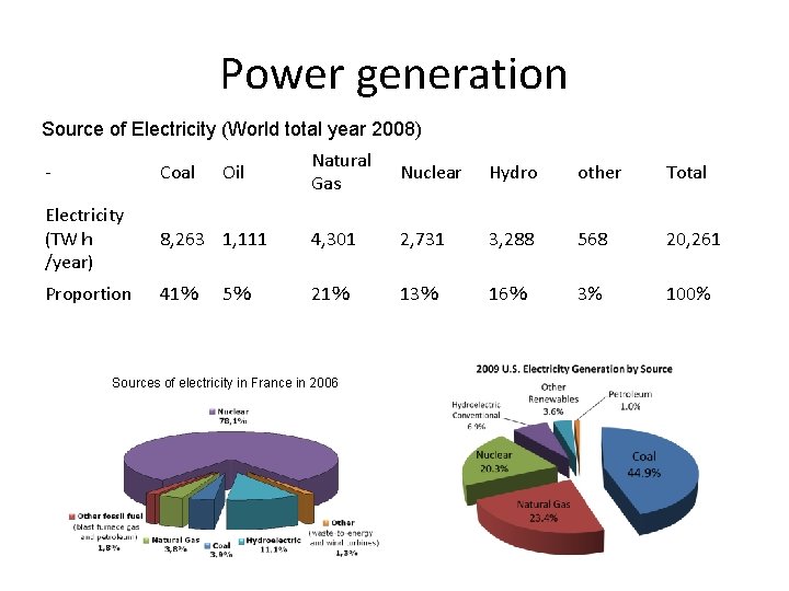 Power generation Source of Electricity (World total year 2008) Natural Gas Nuclear Hydro other
