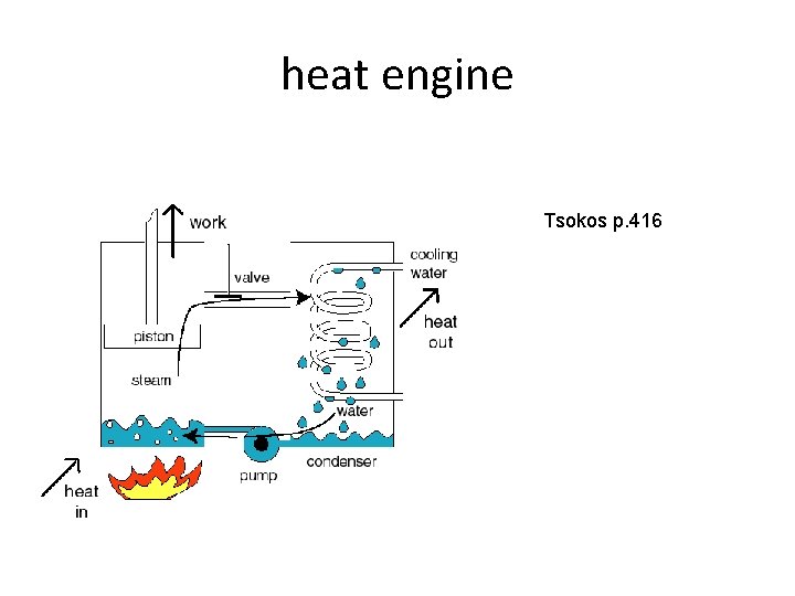 heat engine Tsokos p. 416 