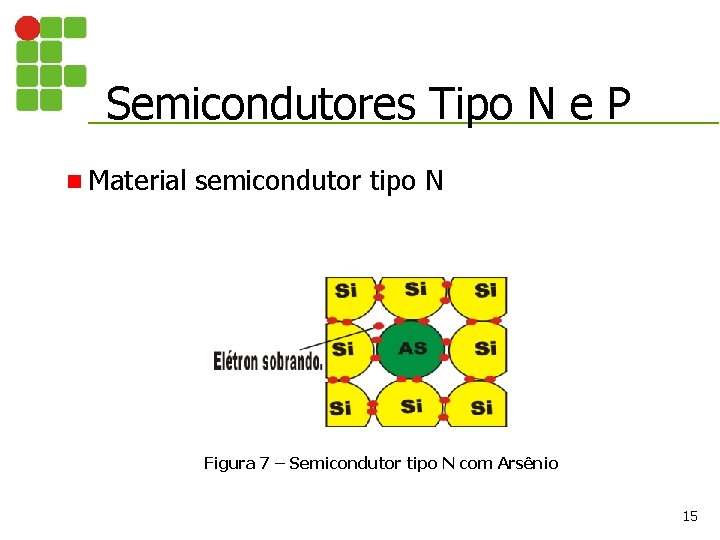 Semicondutores Tipo N e P n Material semicondutor tipo N Figura 7 – Semicondutor