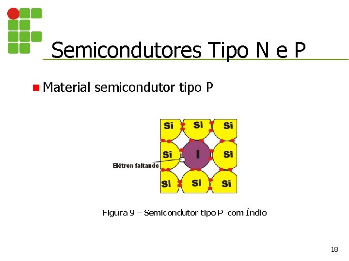 Semicondutores Tipo N e P n Material semicondutor tipo P Figura 9 – Semicondutor