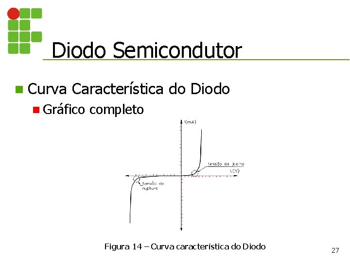 Diodo Semicondutor n Curva Característica do Diodo n Gráfico completo Figura 14 – Curva