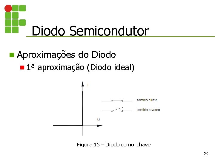 Diodo Semicondutor n Aproximações n 1ª do Diodo aproximação (Diodo ideal) Figura 15 –