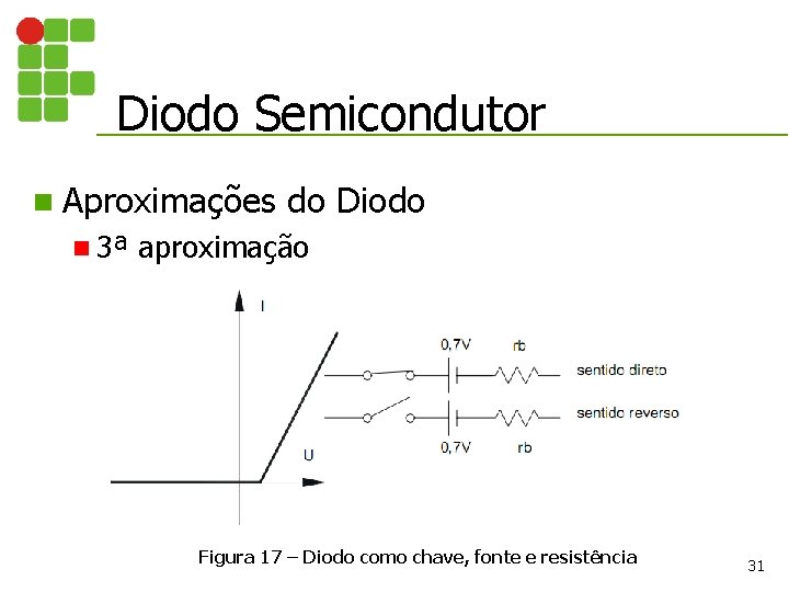 Diodo Semicondutor n Aproximações n 3ª do Diodo aproximação Figura 17 – Diodo como