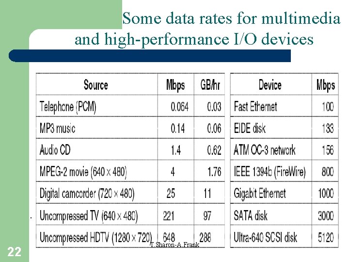 Some data rates for multimedia and high-performance I/O devices . 22 T. Sharon-A. Frank
