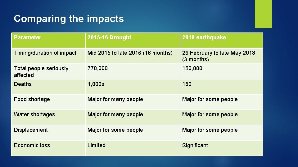 Comparing the impacts Parameter 2015 -16 Drought 2018 earthquake Timing/duration of impact Mid 2015