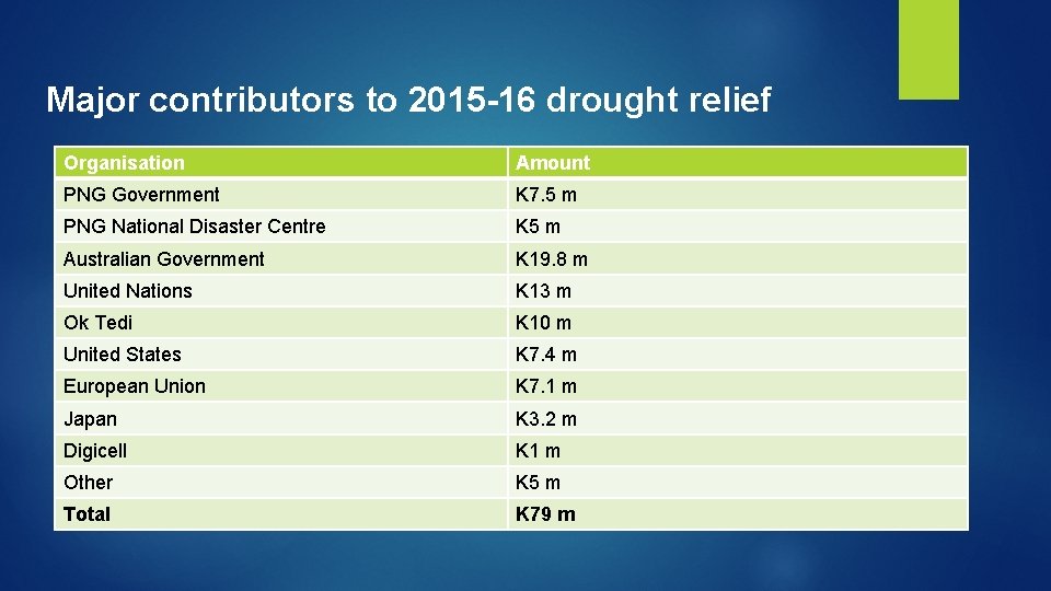 Major contributors to 2015 -16 drought relief Organisation Amount PNG Government K 7. 5