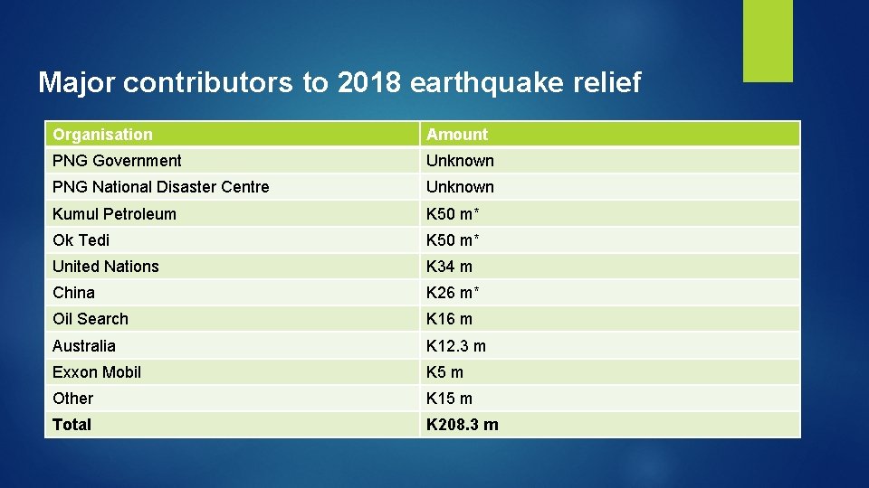 Major contributors to 2018 earthquake relief Organisation Amount PNG Government Unknown PNG National Disaster