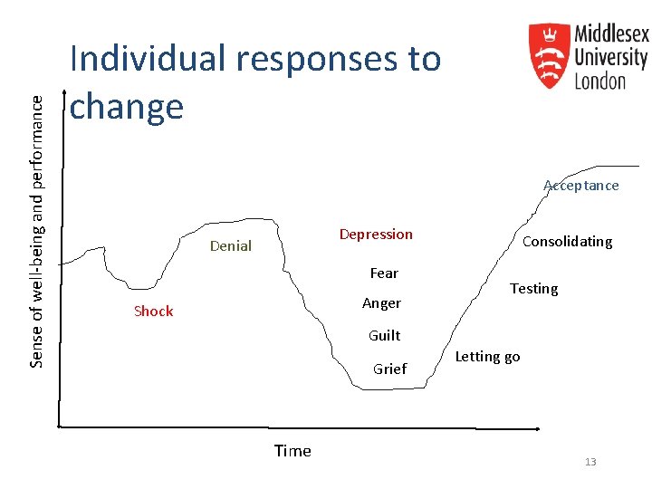 Sense of well-being and performance Individual responses to change Acceptance Depression Denial Fear Anger Sense of well-being and performance Individual responses to change Acceptance Depression Denial Fear Anger