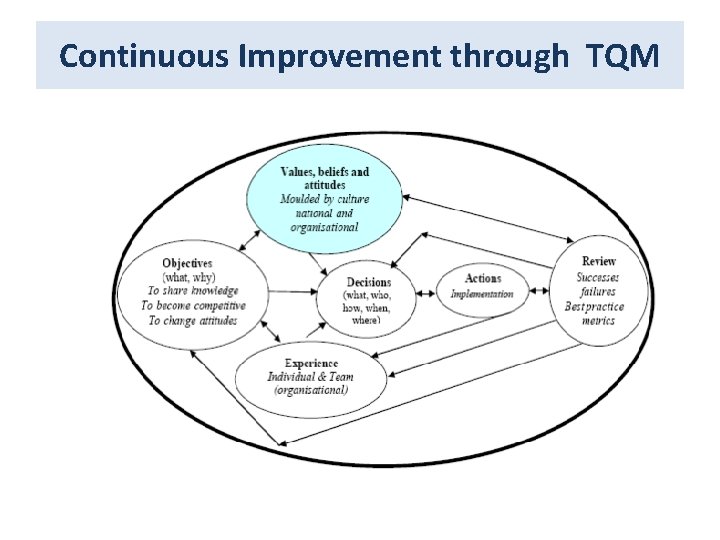 Continuous Improvement through TQM Continuous Improvement through TQM