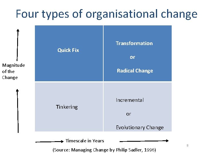 Four types of organisational change Quick Fix Magnitude of the Change Transformation or Radical Four types of organisational change Quick Fix Magnitude of the Change Transformation or Radical
