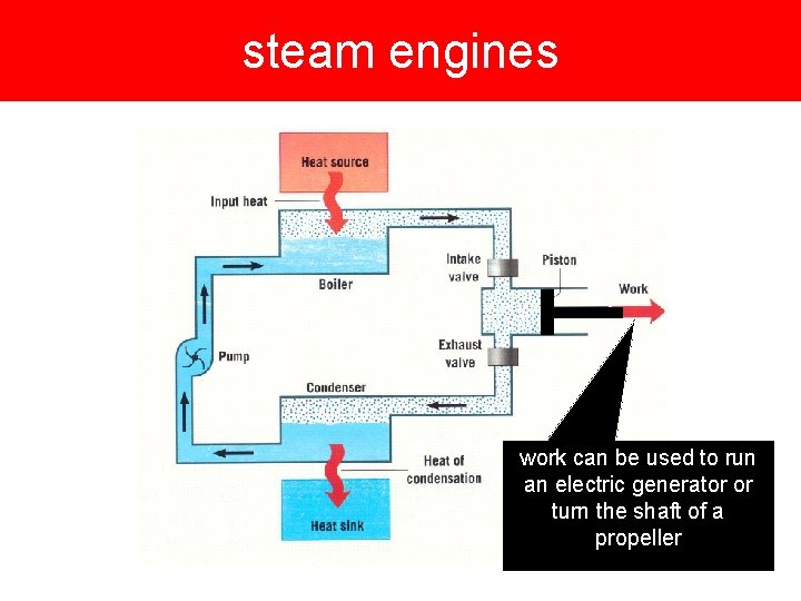 steam engines work can be used to run an electric generator or turn the