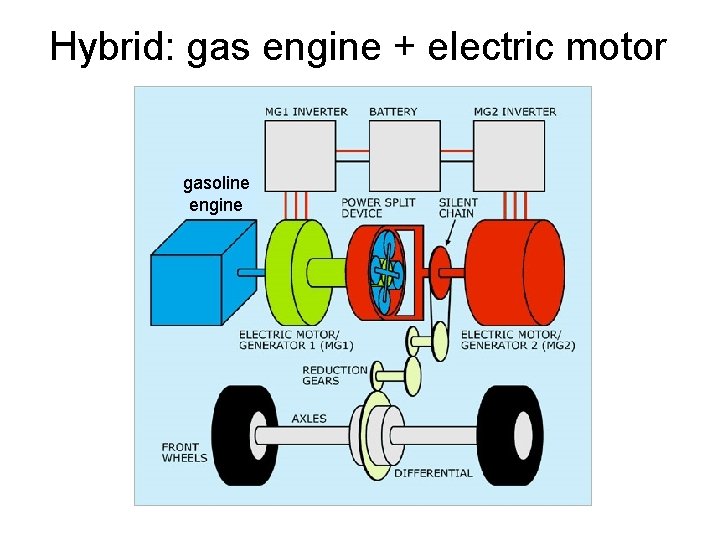 Hybrid: gas engine + electric motor gasoline engine 