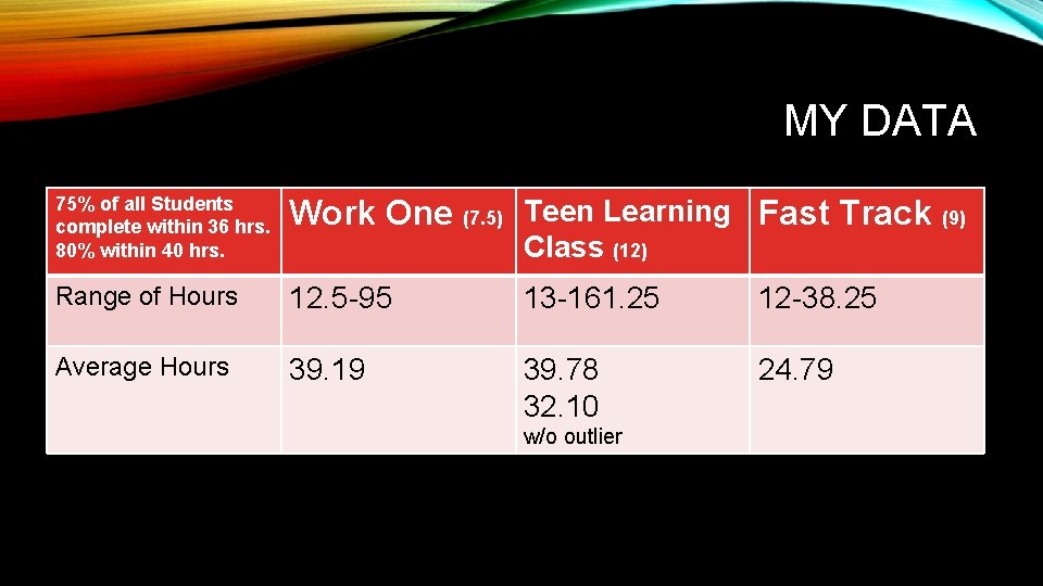 MY DATA 75% of all Students complete within 36 hrs. 80% within 40 hrs.