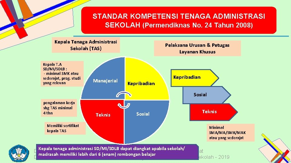 STANDAR KOMPETENSI TENAGA ADMINISTRASI SEKOLAH (Permendiknas No. 24 Tahun 2008) Kepala Tenaga Administrasi Sekolah