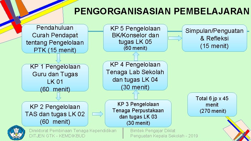 PENGORGANISASIAN PEMBELAJARAN Pendahuluan Curah Pendapat tentang Pengelolaan PTK (15 menit) KP 5 Pengelolaan BK/Konselor