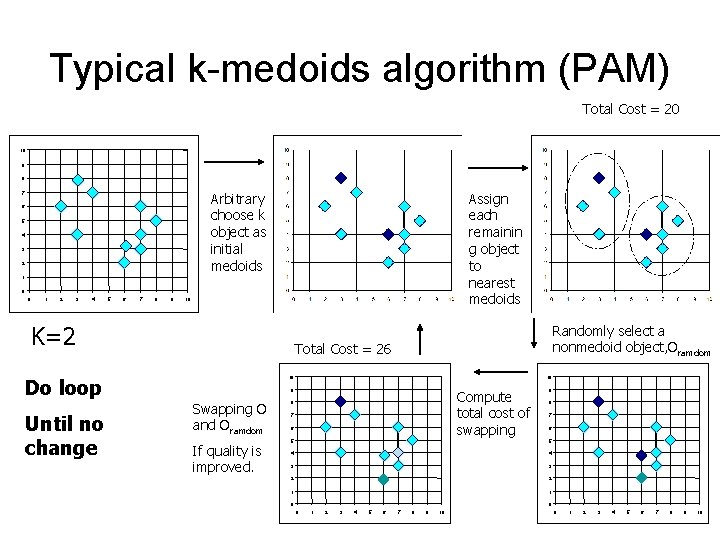 Typical k-medoids algorithm (PAM) Total Cost = 20 10 9 8 Arbitrary choose k