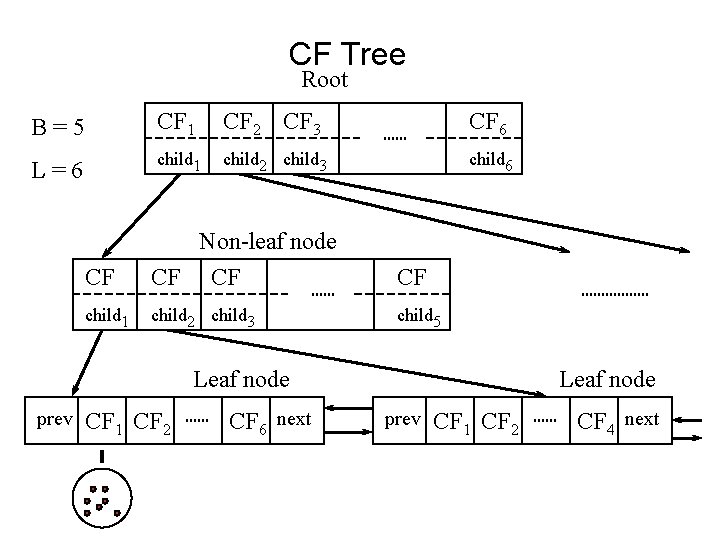 CF Tree Root B=5 CF 1 CF 2 CF 3 CF 6 L=6 child