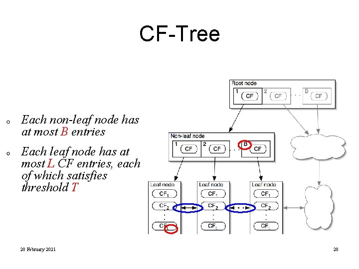 CF-Tree Each non-leaf node has at most B entries Each leaf node has at