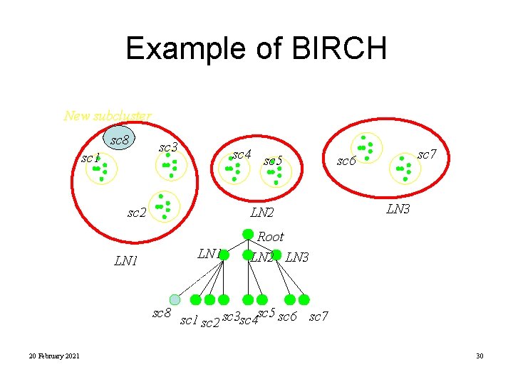 Example of BIRCH New subcluster sc 8 sc 1 sc 3 sc 4 sc