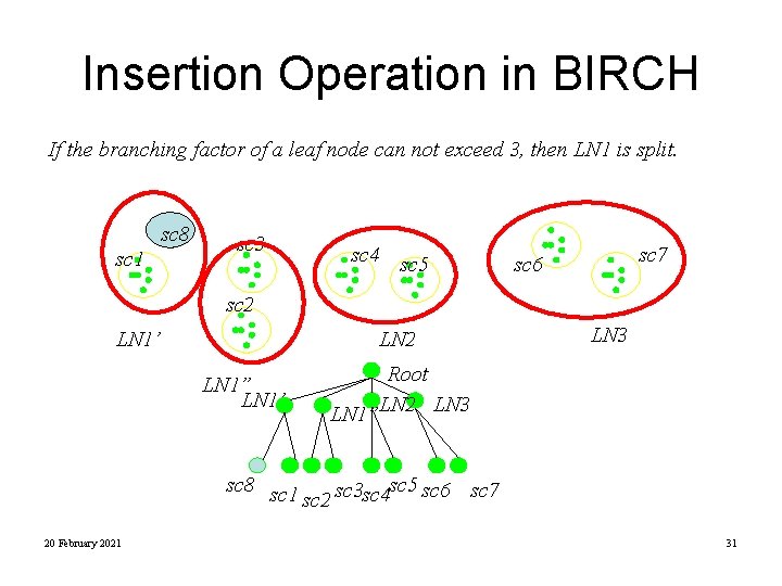 Insertion Operation in BIRCH If the branching factor of a leaf node can not