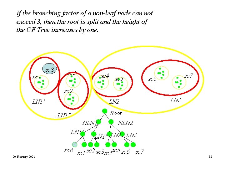 If the branching factor of a non-leaf node can not exceed 3, then the