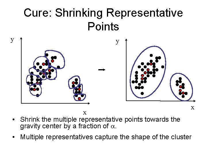 Cure: Shrinking Representative Points y y x • Shrink the multiple representative points towards