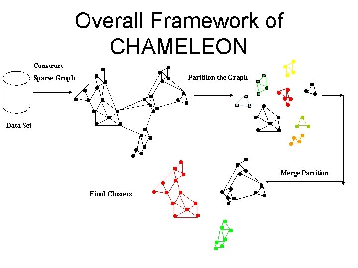 Overall Framework of CHAMELEON Construct Partition the Graph Sparse Graph Data Set Merge Partition